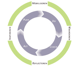 INK IMWR en PDCA cyclus